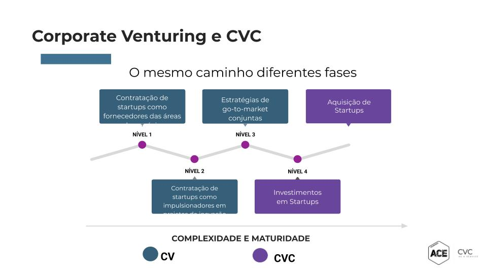 Corporate Venturing e CVC