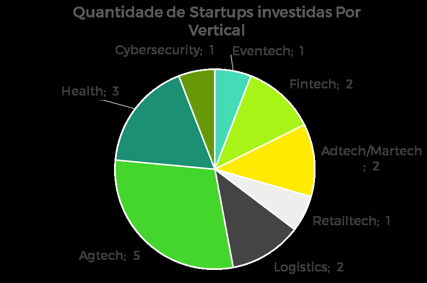 startups investidas ACE por vertical 2018