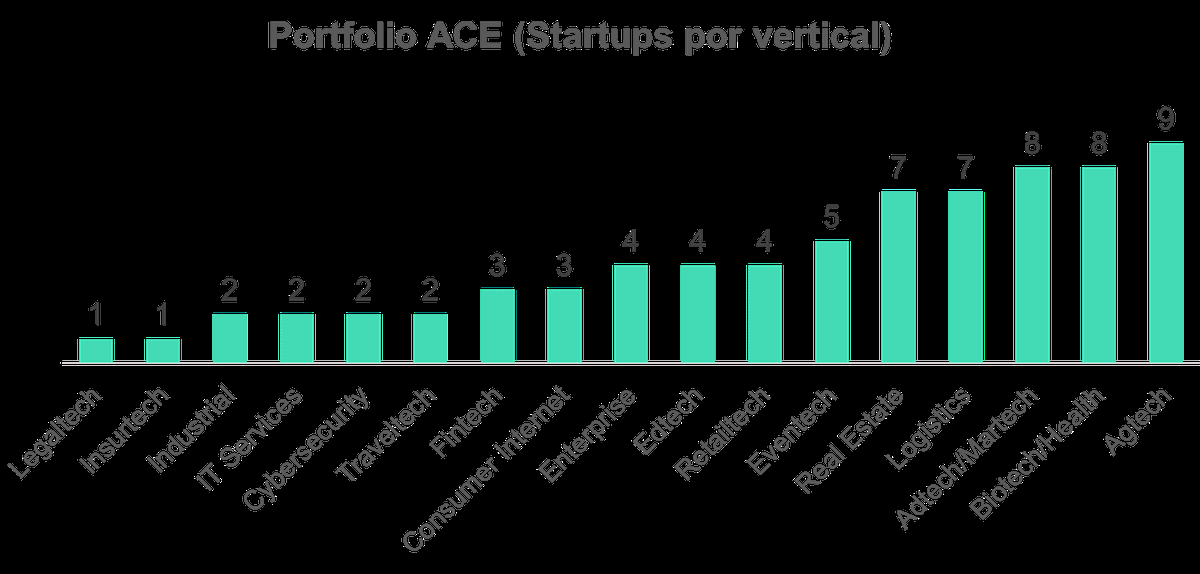 startups investidas ACE por vertical geral