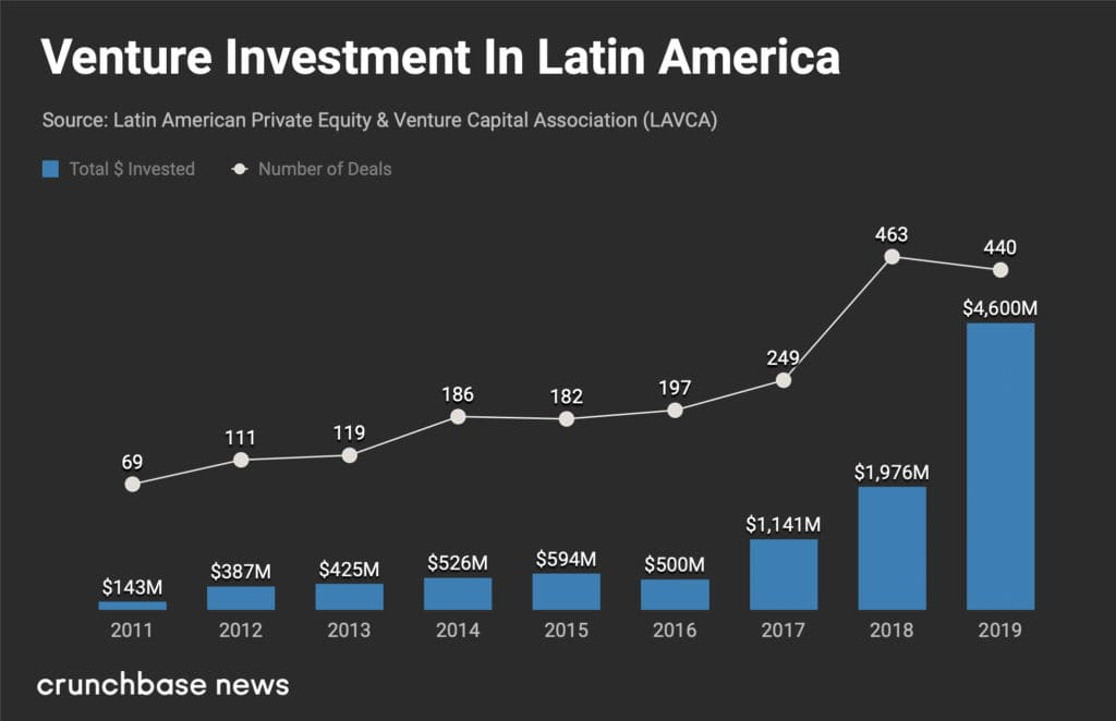 venture capital america latina